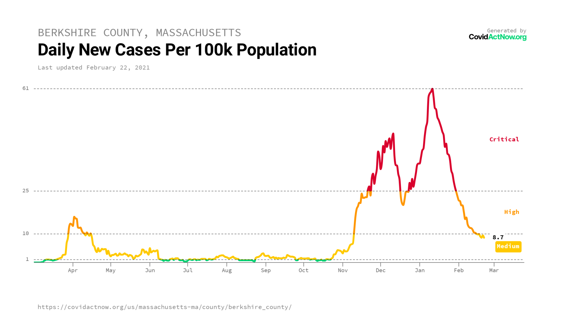COVIDACTNOW.ORG berkshire_county_massachusetts_case_incidence_2021-02-22.png